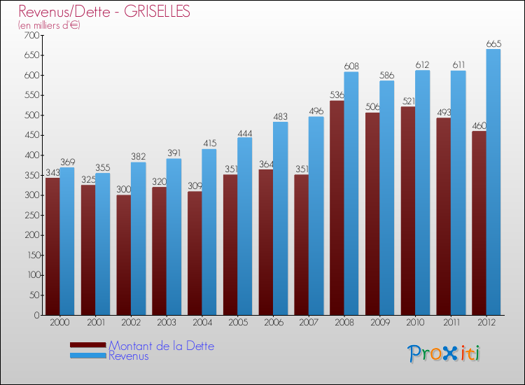 Evolution comparée de la dette et des revenus pour la commune de GRISELLES de 2000 à 2012 Comparaison de la dette et des revenus pour GRISELLES de 2000 à 2012