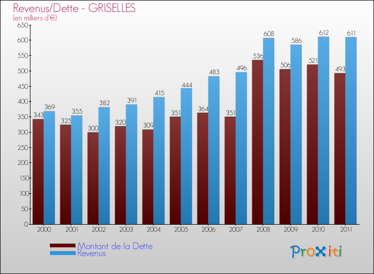 Evolution comparée de la dette et des revenus pour la commune de GRISELLES de 2000 à 2011 Comparaison de la dette et des revenus pour GRISELLES de 2000 à 2011