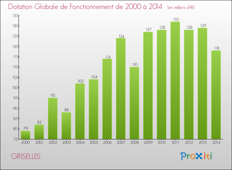 Evolution du montant de la Dotation Globale de Fonctionnement pour la commune de GRISELLES de 2000 à 2014 Evolution du montant de la Dotation Globale de Fonctionnement pour GRISELLES de 2000 à 2014