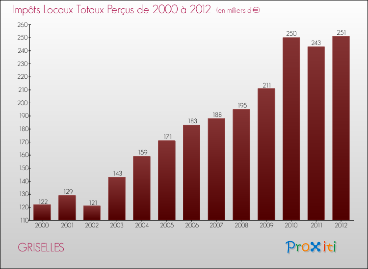 Evolution des Impôts Locaux pour la commune de GRISELLES de 2000 à 2012 Evolution des Impôts Locaux pour GRISELLES de 2000 à 2012