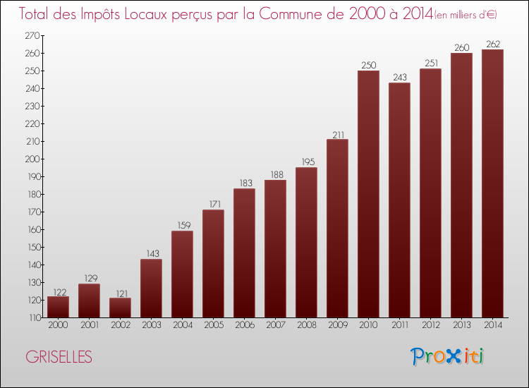 Evolution des Impôts Locaux pour la commune de GRISELLES de 2000 à 2014 Evolution des Impôts Locaux pour GRISELLES de 2000 à 2014