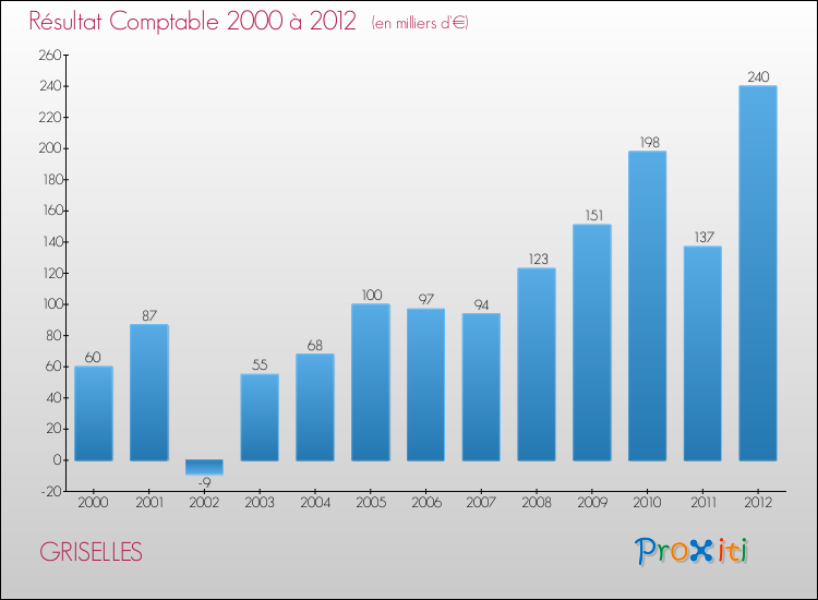 Evolution du résultat comptable pour la commune de GRISELLES de 2000 à 2012 Evolution du résultat comptable pour GRISELLES de 2000 à 2012