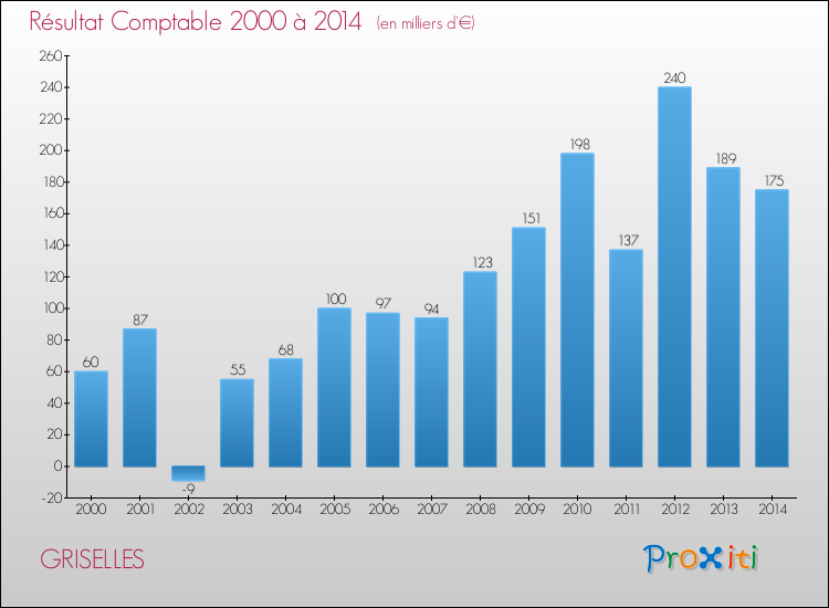Evolution du résultat comptable pour la commune de GRISELLES de 2000 à 2014 Evolution du résultat comptable pour GRISELLES de 2000 à 2014