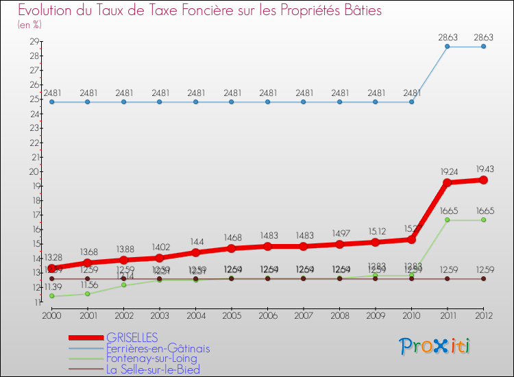 Evolution du taux de la taxe foncière sur le bati pour GRISELLES et les communes proches de 2000 à 2012 Comparaison des taux de taxe foncière sur le bati pour GRISELLES et les communes voisines de 2000 à 2012