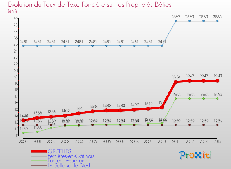 Evolution du taux de la taxe foncière sur le bati pour GRISELLES et les communes proches de 2000 à 2014 Comparaison des taux de taxe foncière sur le bati pour GRISELLES et les communes voisines de 2000 à 2014