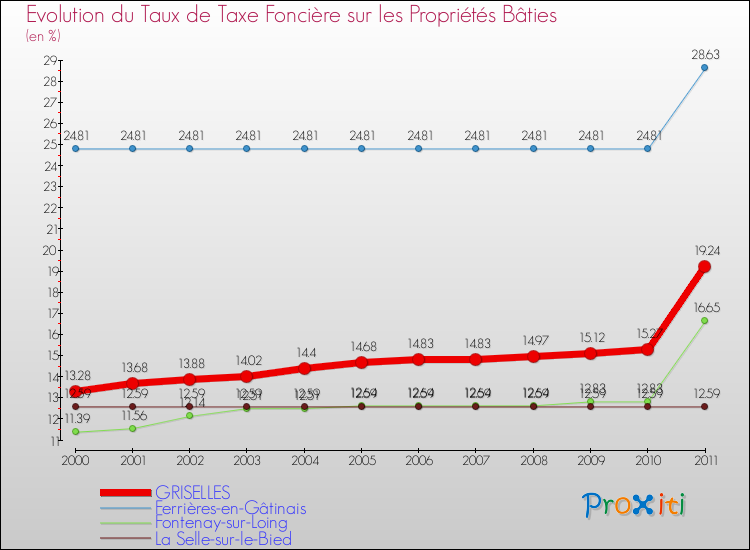 Evolution du taux de la taxe foncière sur le bati pour GRISELLES et les communes proches Comparaison des taux de taxe foncière sur le bati pour GRISELLES et les communes voisines