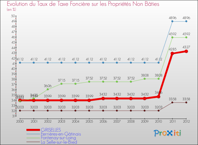 Evolution du taux de la taxe foncière sur les immeubles et terrains non batis pour GRISELLES et les communes proches de 2000 à 2012 Comparaison des taux de la taxe foncière sur les immeubles et terrains non batis pour GRISELLES et les communes voisines de 2000 à 2012