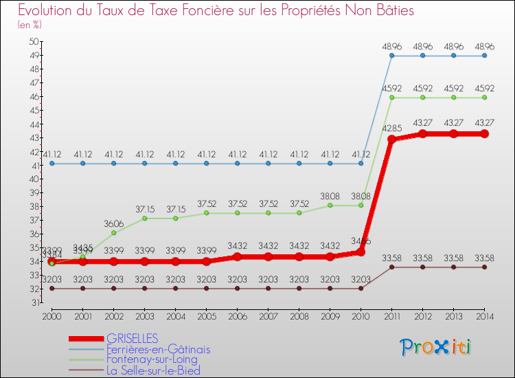 Evolution du taux de la taxe foncière sur les immeubles et terrains non batis pour GRISELLES et les communes proches de 2000 à 2014 Comparaison des taux de la taxe foncière sur les immeubles et terrains non batis pour GRISELLES et les communes voisines de 2000 à 2014