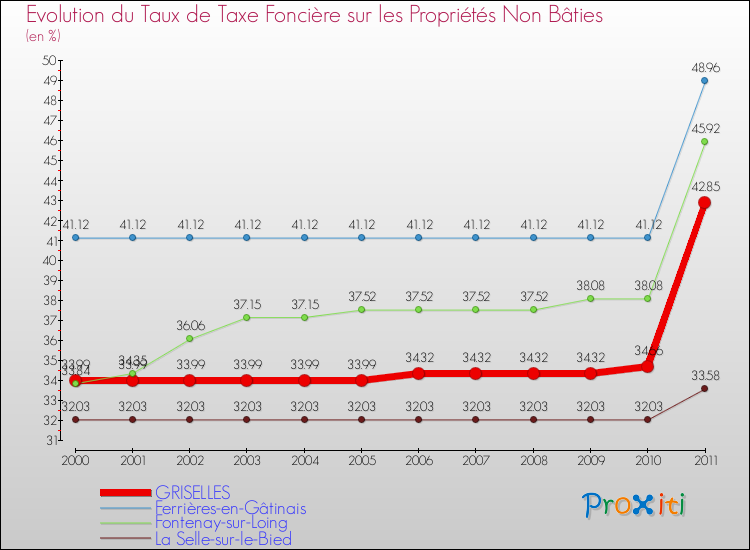 Evolution du taux de la taxe foncière sur les immeubles et terrains non batis pour GRISELLES et les communes proches Comparaison des taux de la taxe foncière sur les immeubles et terrains non batis pour GRISELLES et les communes voisines