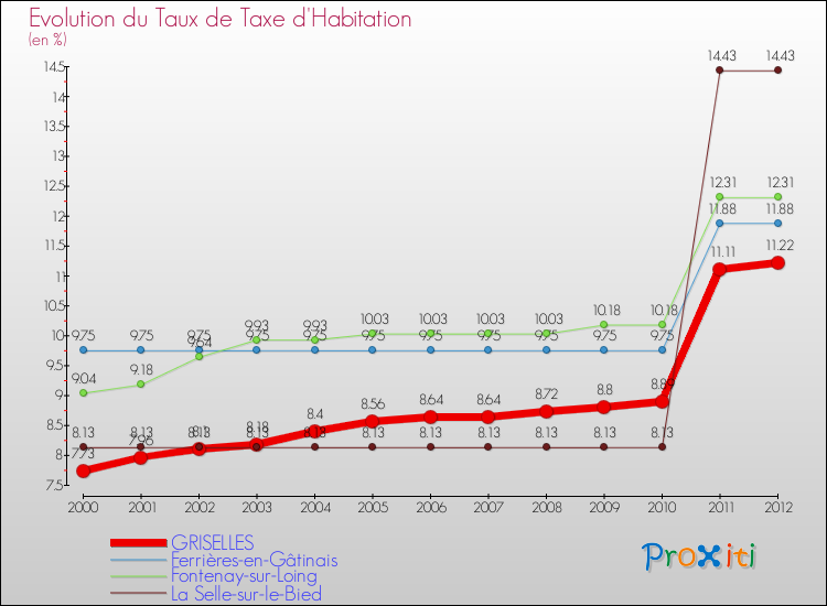 Evolution du taux de la taxe d'habitation pour GRISELLES et les communes proches Comparaison des taux de la taxe d'habitation pour GRISELLES et les communes voisines