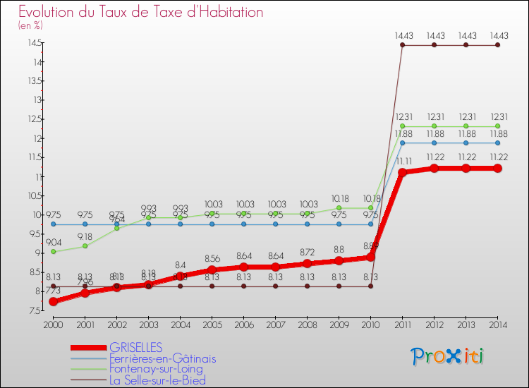 Evolution du taux de la taxe d'habitation pour GRISELLES et les communes proches de 2000 à 2014 Comparaison des taux de la taxe d'habitation pour GRISELLES et les communes voisines de 2000 à 2014
