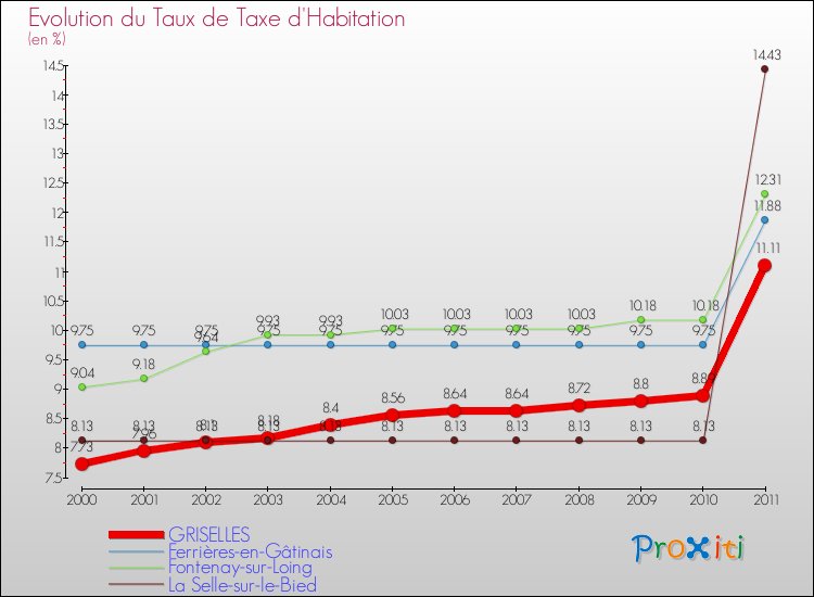 Evolution du taux de la taxe d'habitation pour GRISELLES et les communes proches Comparaison des taux de la taxe d'habitation pour GRISELLES et les communes voisines