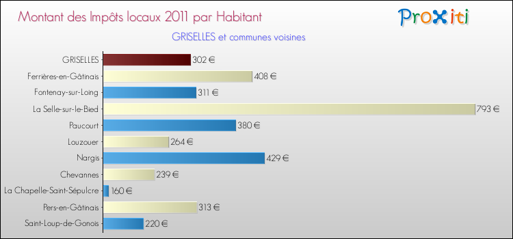 Montant des impôts locaux par Habitant pour GRISELLES et les communes proches Comparaison des impôts locaux par habitant pour GRISELLES et les communes voisines