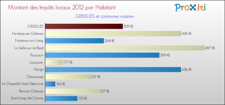 Montant des impôts locaux par Habitant pour GRISELLES et les communes proches Comparaison des impôts locaux par habitant pour GRISELLES et les communes voisines