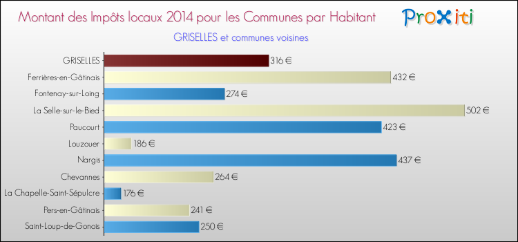 Montant des impôts locaux par Habitant pour GRISELLES et les communes proches en 2014 Comparaison des impôts locaux par habitant pour GRISELLES et les communes voisines en 2014