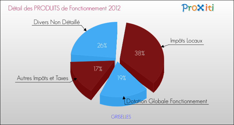 Décomposition du Budget de Fonctionnement 2012 de la commune de GRISELLES Budget de Fonctionnement 2012 pour la commune de GRISELLES