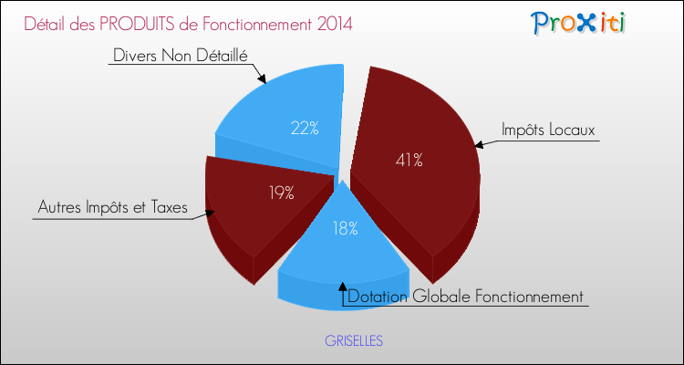 Décomposition du Budget de Fonctionnement 2014 de la commune de GRISELLES Budget de Fonctionnement 2014 pour la commune de GRISELLES