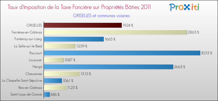 Taux d'imposition de la taxe foncière sur le bati 2011 pour GRISELLES et les communes proches Comparaison des taux d'imposition de la taxe foncière sur le bati 2011 pour GRISELLES et les communes voisines