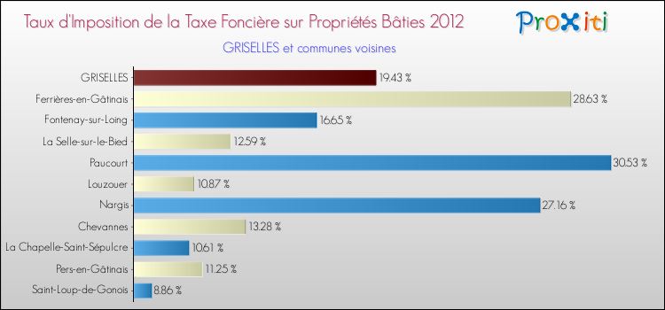 Taux d'imposition de la taxe foncière sur le bati 2012 pour GRISELLES et les communes proches Comparaison des taux d'imposition de la taxe foncière sur le bati 2012 pour GRISELLES et les communes voisines