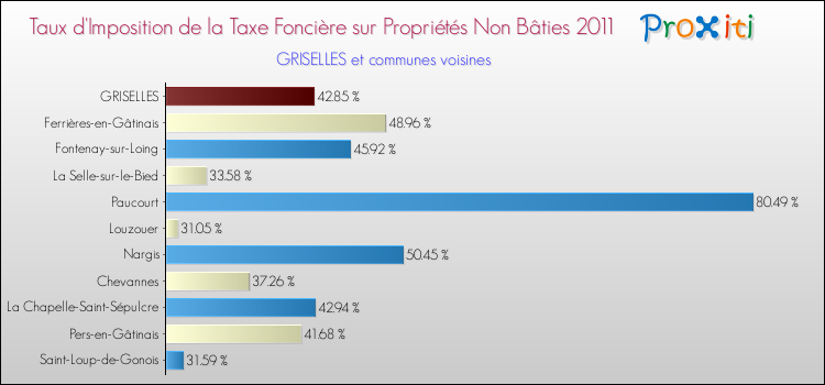 Taux d'imposition de la taxe foncière sur les immeubles et terrains non batis 2011 pour GRISELLES et les communes proches Comparaison des taux d'imposition de la taxe foncière sur les immeubles et terrains non batis 2011 pour GRISELLES et les communes voisines