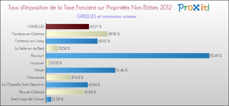 Taux d'imposition de la taxe foncière sur les immeubles et terrains non batis 2012 pour GRISELLES et les communes proches Comparaison des taux d'imposition de la taxe foncière sur les immeubles et terrains non batis 2012 pour GRISELLES et les communes voisines