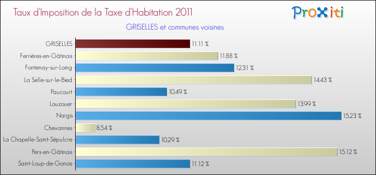 Taux d'imposition de la taxe d'habitation 2011 pour GRISELLES et les communes proches Comparaison des taux d'imposition de la taxe d'habitation 2011 pour GRISELLES et les communes voisines