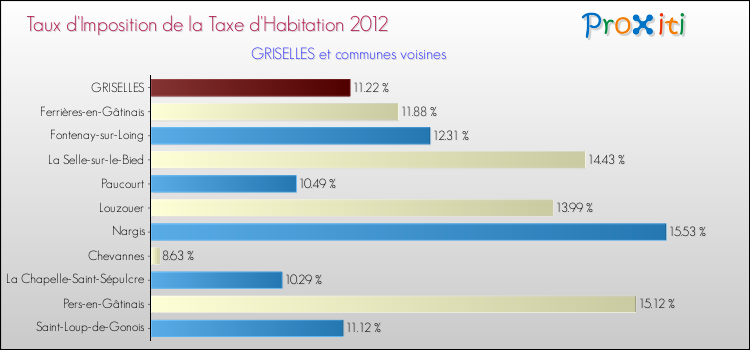 Taux d'imposition de la taxe d'habitation 2012 pour GRISELLES et les communes proches Comparaison des taux d'imposition de la taxe d'habitation 2012 pour GRISELLES et les communes voisines