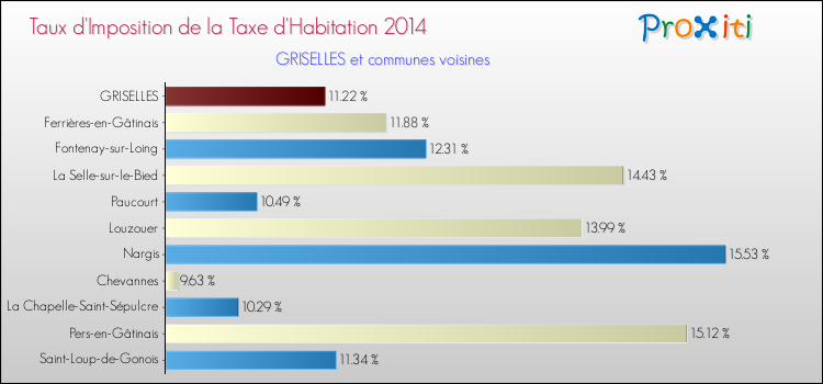 Taux d'imposition de la taxe d'habitation 2014 pour GRISELLES et les communes proches Comparaison des taux d'imposition de la taxe d'habitation 2014 pour GRISELLES et les communes voisines