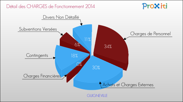 Décomposition des Charges de Fonctionnement 2014 de la commune de GUIGNEVILLE Charges de Fonctionnement 2014 pour la commune de GUIGNEVILLE
