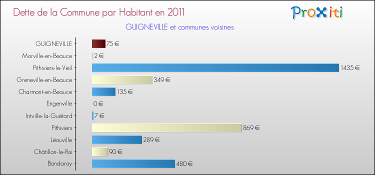 Dette par habitant de la commune en 2011 pour GUIGNEVILLE et les communes proches Comparaison de la dette par habitant de la commune en 2011 pour GUIGNEVILLE et les communes voisines