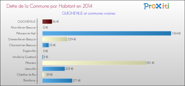 Dette par habitant de la commune en 2014 pour GUIGNEVILLE et les communes proches Comparaison de la dette par habitant de la commune en 2014 pour GUIGNEVILLE et les communes voisines
