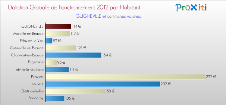 Montant des dotations globales de fonctionnement DGF par Habitant pour GUIGNEVILLE et les communes proches Comparaison des des dotations globales de fonctionnement DGF par habitant pour GUIGNEVILLE et les communes voisines