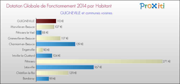 Montant des dotations globales de fonctionnement DGF par Habitant pour GUIGNEVILLE et les communes proches en 2014. Comparaison des des dotations globales de fonctionnement DGF par habitant pour GUIGNEVILLE et les communes voisines en 2014.