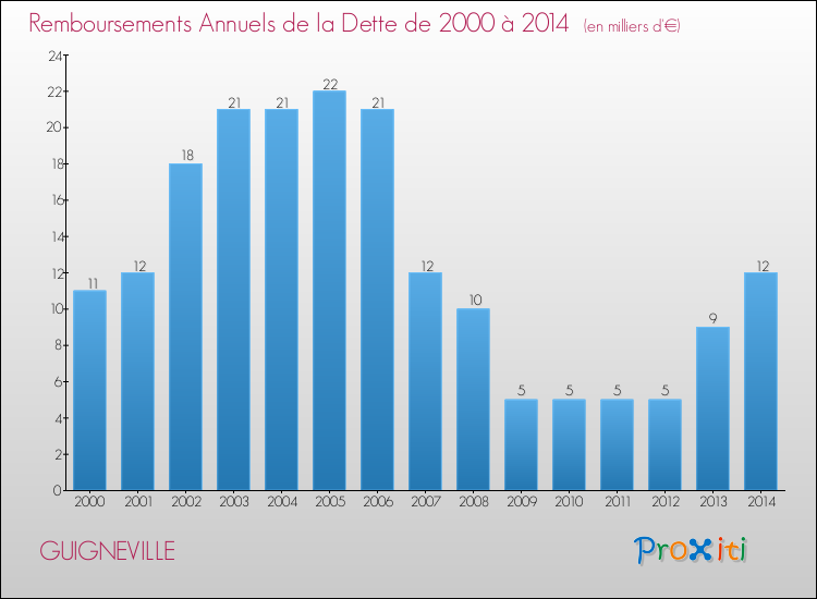 Evolution de l'annuité de la dette pour la commune de GUIGNEVILLE de 2000 à 2014 Annuités de la dette pour GUIGNEVILLE de 2000 à 2014
