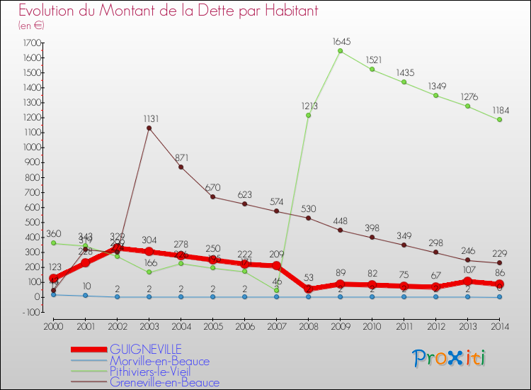 Evolution de la dette par habitant pour la commune de GUIGNEVILLE et les communes proches de 2000 à 2014 Comparaison de la dette par habitant pour GUIGNEVILLE et les communes voisines de 2000 à 2014