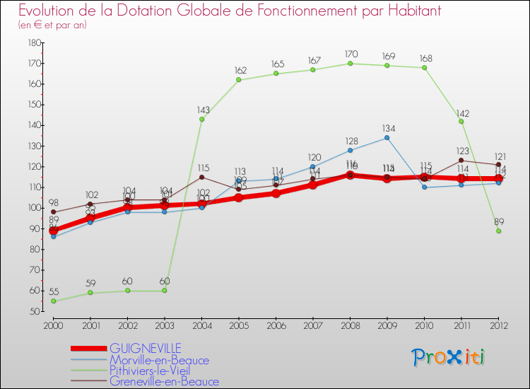 Evolution et montant de la dotation globale de fonctionnement par Habitant pour GUIGNEVILLE et les communes proches Comparaison des dotations globales de fonctionnement par habitant pour GUIGNEVILLE et les communes voisines