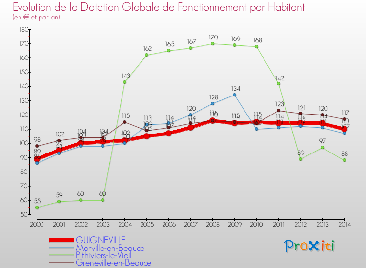 Evolution et montant de la dotation globale de fonctionnement par Habitant pour GUIGNEVILLE et les communes proches de 2000 à 2014. Comparaison des dotations globales de fonctionnement par habitant pour GUIGNEVILLE et les communes voisines de 2000 à 2014.