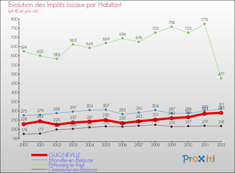 Evolution et montant des impôts locaux par Habitant pour GUIGNEVILLE et les communes proches Comparaison des impôts locaux par habitant pour GUIGNEVILLE et les communes voisines