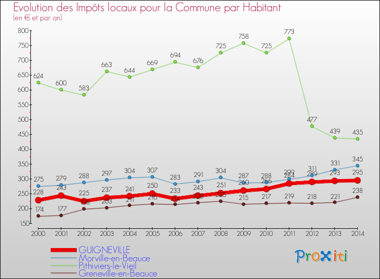 Evolution et montant des impôts locaux par Habitant pour GUIGNEVILLE et les communes proches de 2000 à 2014 Comparaison des impôts locaux par habitant pour GUIGNEVILLE et les communes voisines de 2000 à 2014