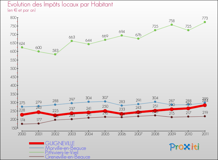 Evolution et montant des impôts locaux par Habitant pour GUIGNEVILLE et les communes proches Comparaison des impôts locaux par habitant pour GUIGNEVILLE et les communes voisines