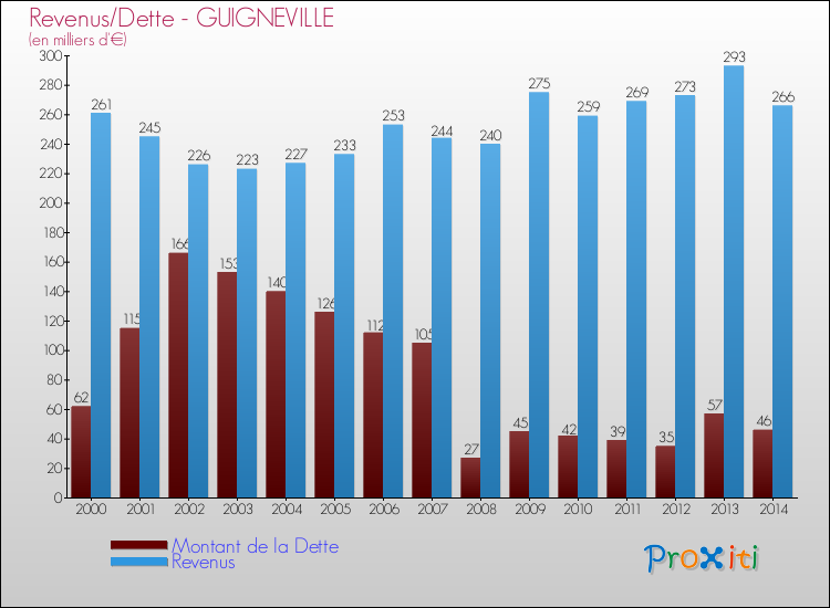 Evolution comparée de la dette et des revenus pour la commune de GUIGNEVILLE de 2000 à 2014 Comparaison de la dette et des revenus pour GUIGNEVILLE de 2000 à 2014
