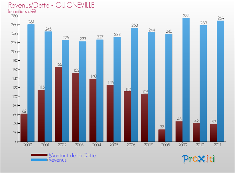 Evolution comparée de la dette et des revenus pour la commune de GUIGNEVILLE de 2000 à 2011 Comparaison de la dette et des revenus pour GUIGNEVILLE de 2000 à 2011