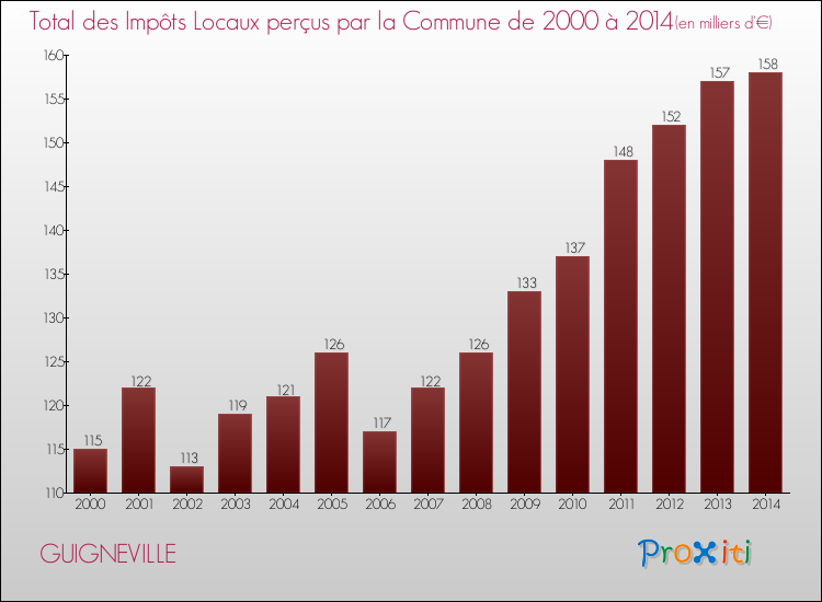 Evolution des Impôts Locaux pour la commune de GUIGNEVILLE de 2000 à 2014 Evolution des Impôts Locaux pour GUIGNEVILLE de 2000 à 2014