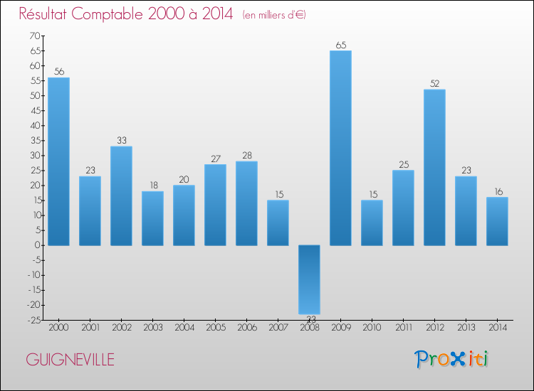 Evolution du résultat comptable pour la commune de GUIGNEVILLE de 2000 à 2014 Evolution du résultat comptable pour GUIGNEVILLE de 2000 à 2014