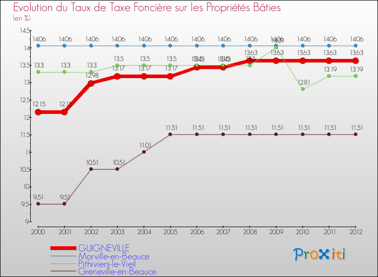 Evolution du taux de la taxe foncière sur le bati pour GUIGNEVILLE et les communes proches de 2000 à 2012 Comparaison des taux de taxe foncière sur le bati pour GUIGNEVILLE et les communes voisines de 2000 à 2012