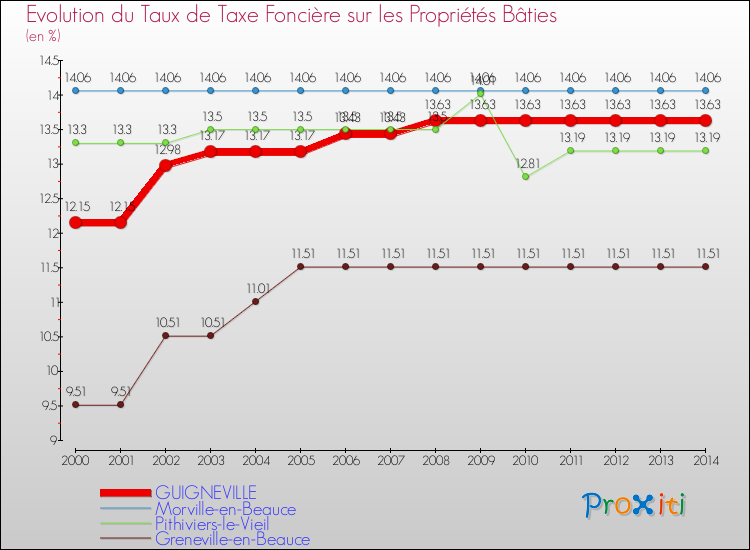 Evolution du taux de la taxe foncière sur le bati pour GUIGNEVILLE et les communes proches de 2000 à 2014 Comparaison des taux de taxe foncière sur le bati pour GUIGNEVILLE et les communes voisines de 2000 à 2014
