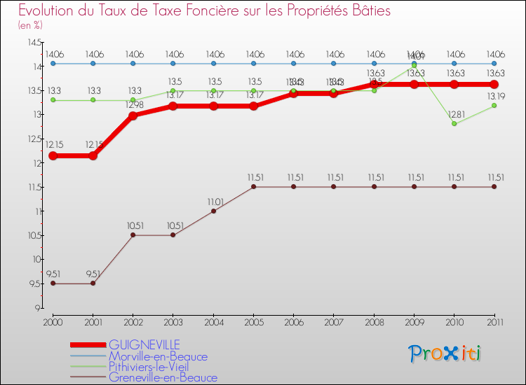 Evolution du taux de la taxe foncière sur le bati pour GUIGNEVILLE et les communes proches Comparaison des taux de taxe foncière sur le bati pour GUIGNEVILLE et les communes voisines
