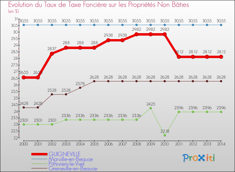 Evolution du taux de la taxe foncière sur les immeubles et terrains non batis pour GUIGNEVILLE et les communes proches de 2000 à 2014 Comparaison des taux de la taxe foncière sur les immeubles et terrains non batis pour GUIGNEVILLE et les communes voisines de 2000 à 2014