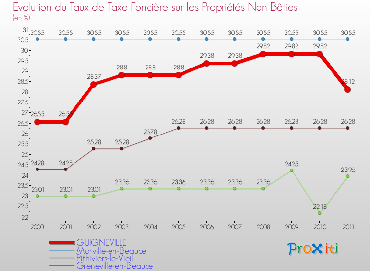 Evolution du taux de la taxe foncière sur les immeubles et terrains non batis pour GUIGNEVILLE et les communes proches Comparaison des taux de la taxe foncière sur les immeubles et terrains non batis pour GUIGNEVILLE et les communes voisines