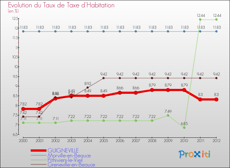 Evolution du taux de la taxe d'habitation pour GUIGNEVILLE et les communes proches Comparaison des taux de la taxe d'habitation pour GUIGNEVILLE et les communes voisines